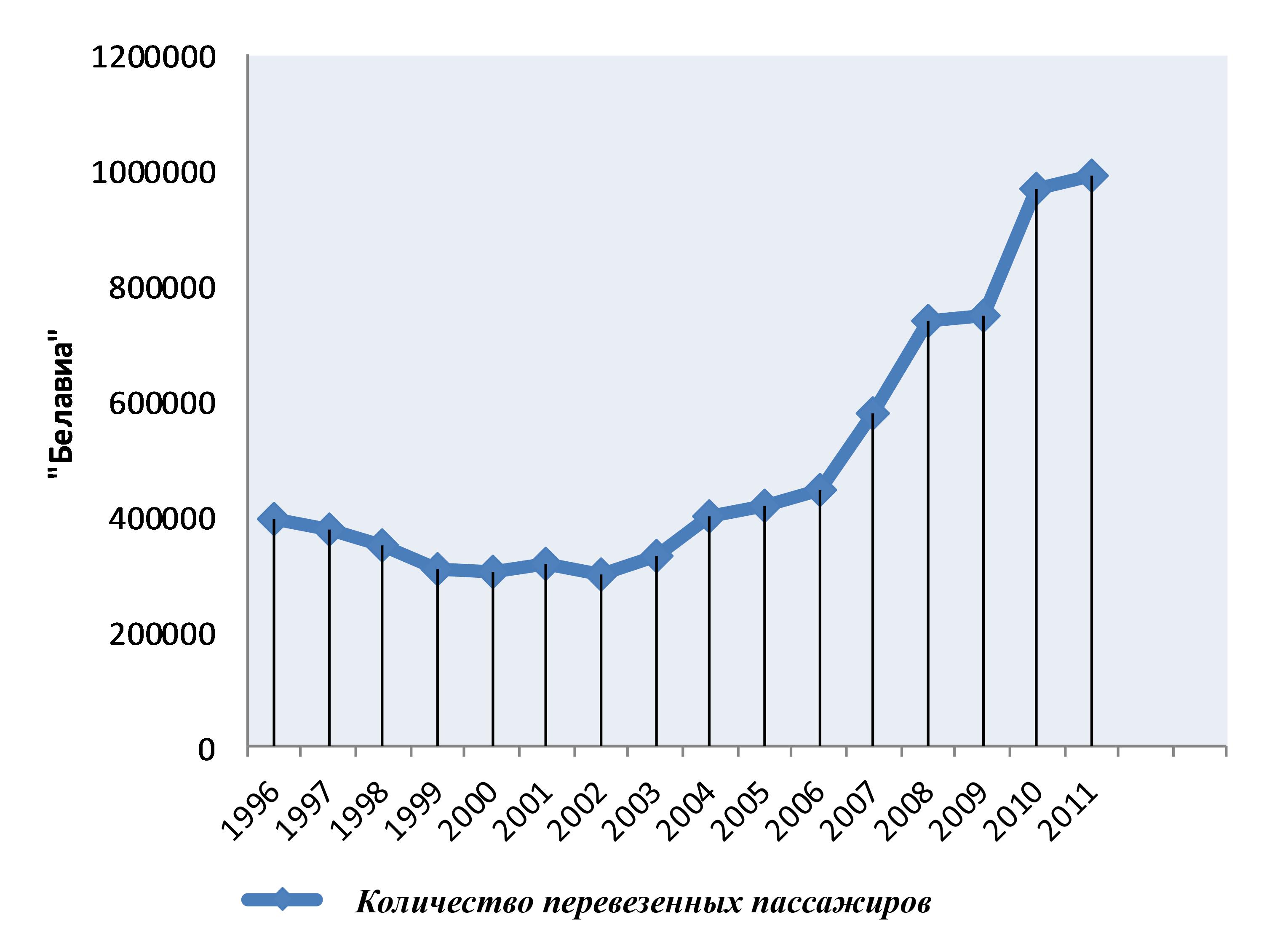 «Национальная авиакомпания «Белавиа» выходит на миллионный пассажиропоток